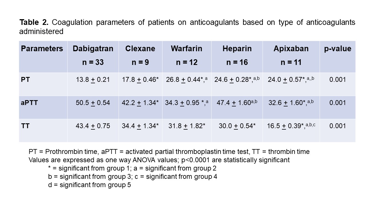 Changes In Prothrombin Time Activated Partial Thromboplastin Time