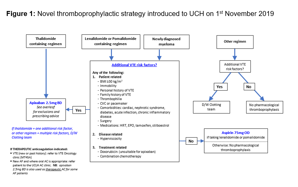 Safety and Efficacy of Apixaban as Thromboprophylaxis in Multiple ...