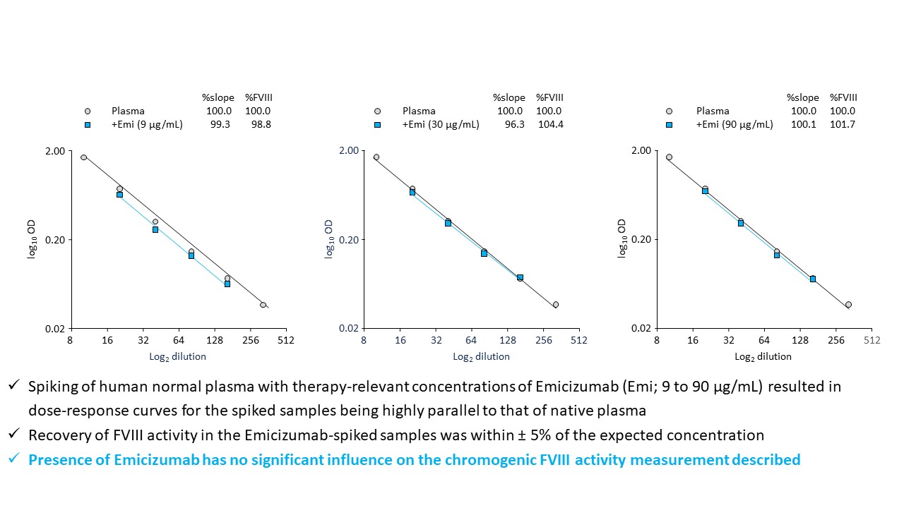 A Method For Measuring Chromogenic Factor VIII Activity Unbiased By ...