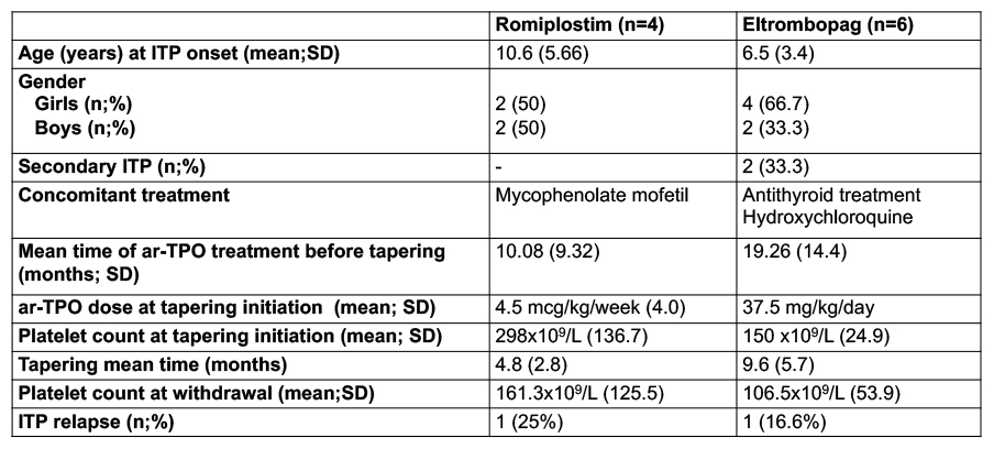 Tapering Of Trombopoietin Receptor Agonist In Pediatric Patients 