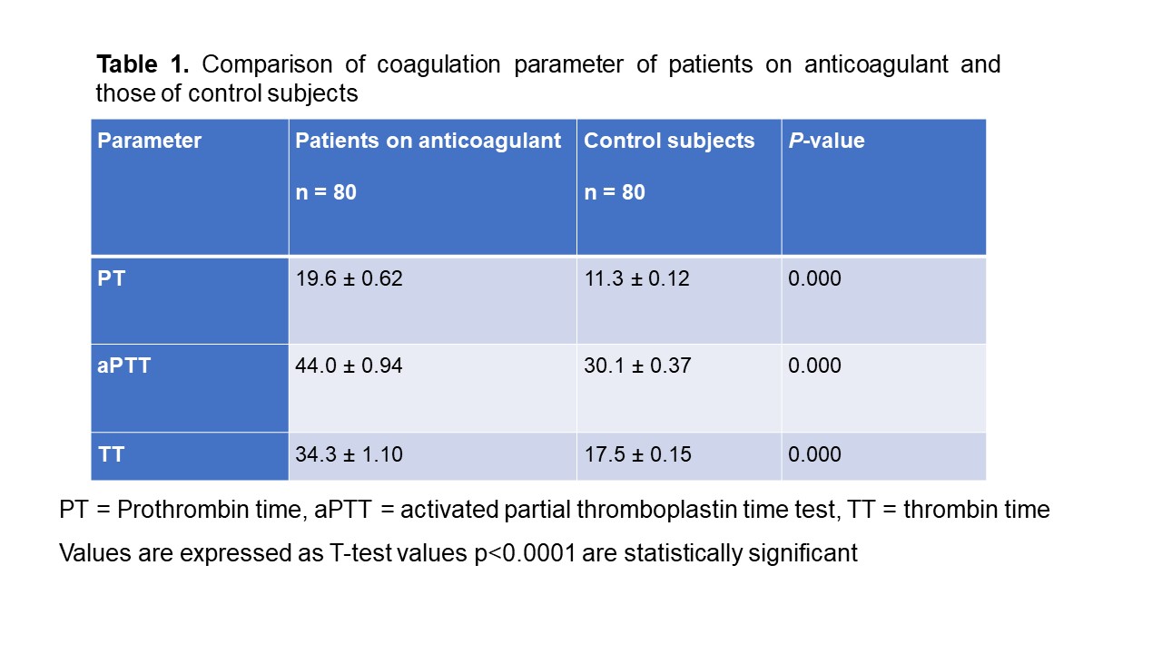 Changes in Prothrombin time, Activated partial thromboplastin time