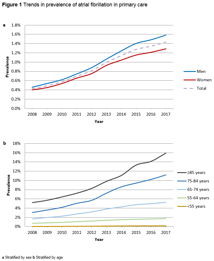 Atrial Fibrillation: Trends in Prevalence and Antithrombotic.... ISTH ...