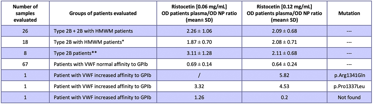 A screening assay for type 2B von Willebrand factor variants using ...