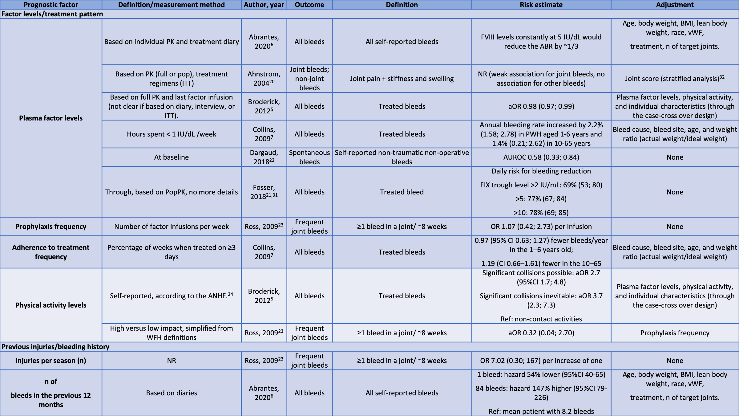 Risk factors for bleeding in people living with Hemophilia A and B ...